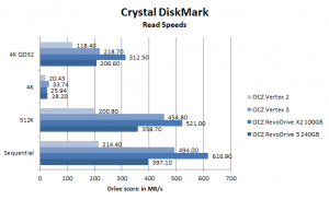 OCZ RevoDrive 3 CrystalDiskMark Read
