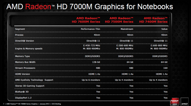 Radeon HD 7000M 40nm parts