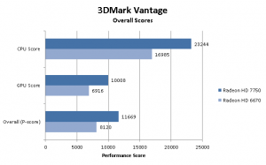 RADEON 7750 Ultimate 3DMark Vantage