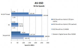 OCZ RevoDrive Hybrid review AS-SSD write performance