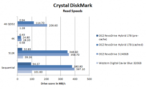 OCZ RevoDrive Hybrid review CrystalDiskMark read performance