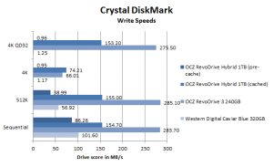 OCZ RevoDrive Hybrid review CrystalDiskMark write performance