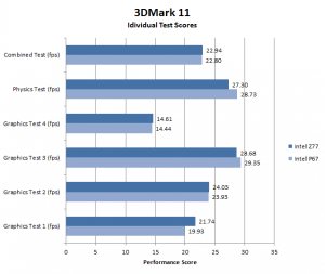 3DMark 11 individual test scores