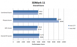3DMark 11 overall test scores