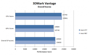 3DMark Vantage overall scores
