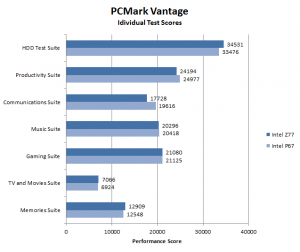PCMark Vantage individual test scores