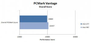 PCMark Vantage overall scores