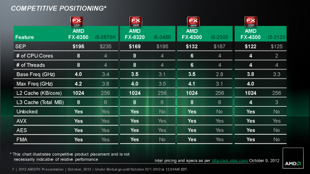 AMD FX Vishera competitive positioning chart