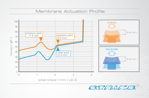 Mad Catz STRIKE 7 membrane actuation profile