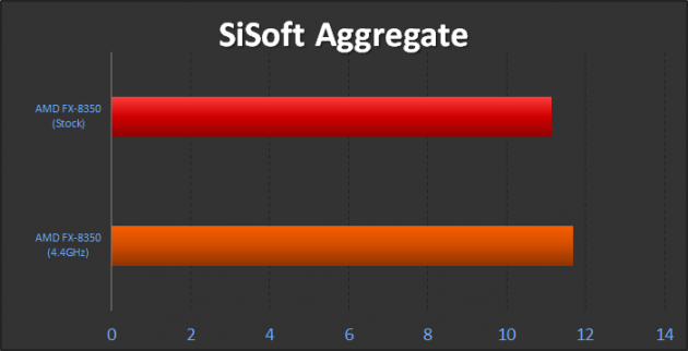 AMD FX-8350 SiSoft Aggregate