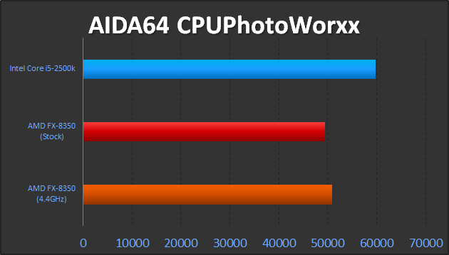 AMD FX-8350 AIDA64 CPUPhotoWorxx test