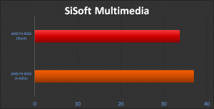 AMD FX-8350 SiSoft Multimedia