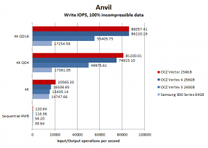 OCZ Vector 256GB Anvil IOPS Write