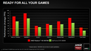 AMD Radeon HD 8970M benchmarks