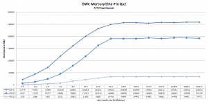 OWC Mercury Elite Pro Qx2 Atto Read Performance Benchmark