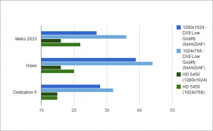 SAPPHIRE Radeon HD 6450 gaming benchmark