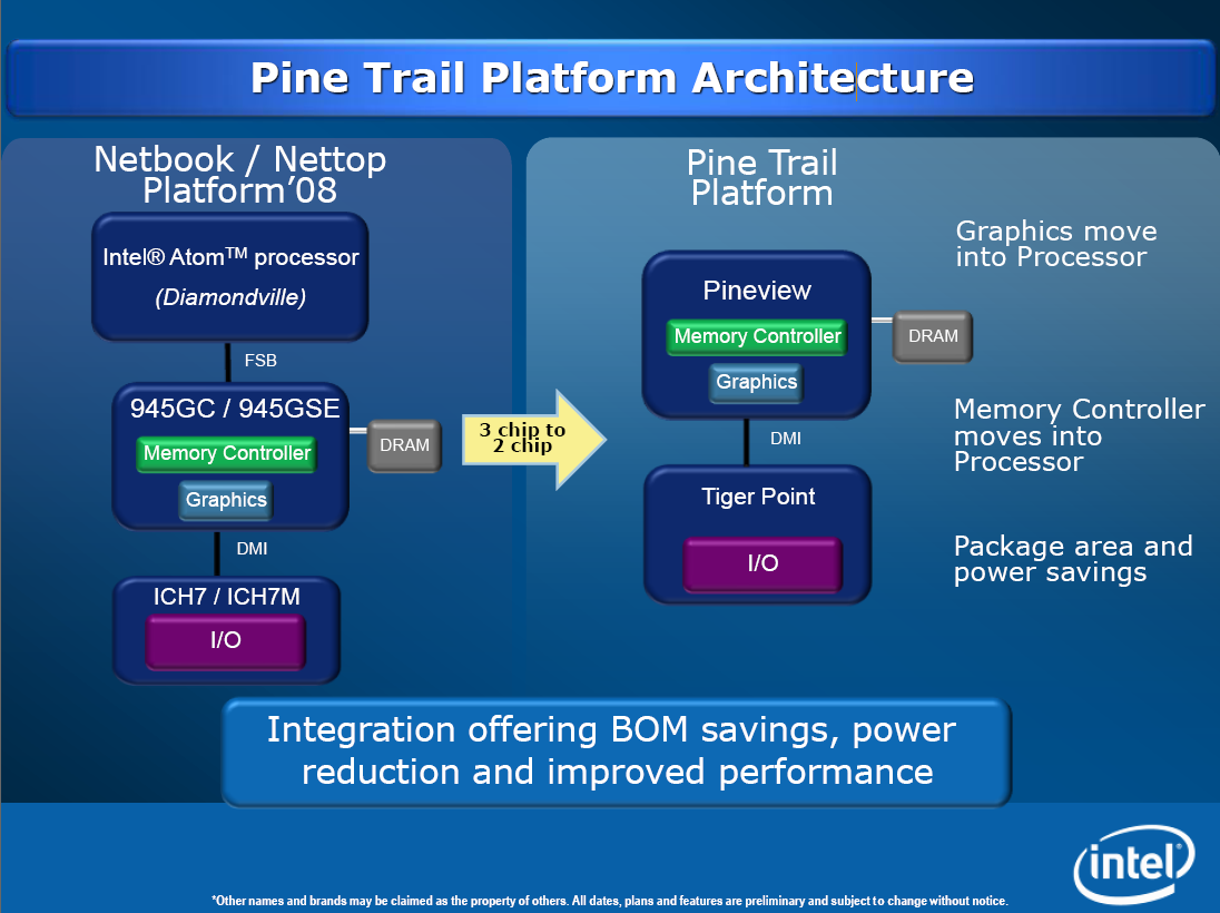 Intel articles. Intel Atom архитектура процессора. Поколения процессоров Intel. Atom архитектура. Intel Atom n450 (Pine Trail) год выпуска.