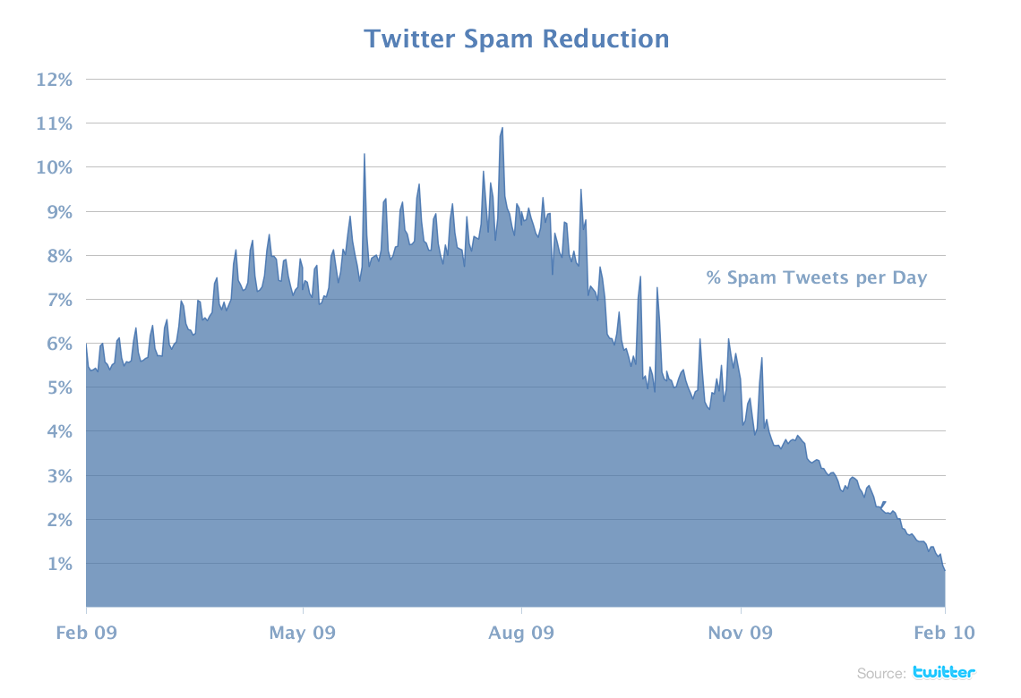 Facebook graph. График спама. Spam twitter. Tweeter Spam. Спам даун.