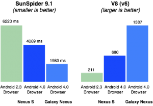 Android 4.0 Browser Benchmarks